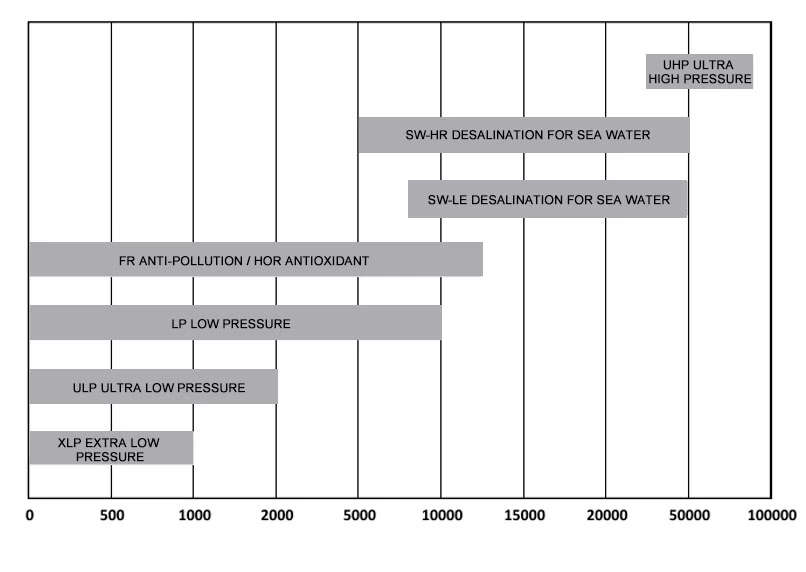 Selection of Membrane Elements Based on Inlet Salinity