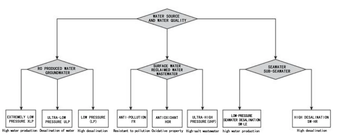 Selection of Membrane Elements