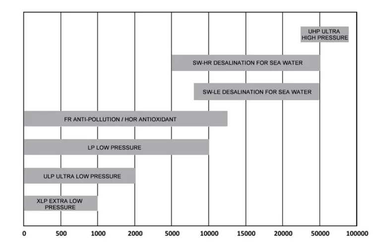 choosing the right RO membrane