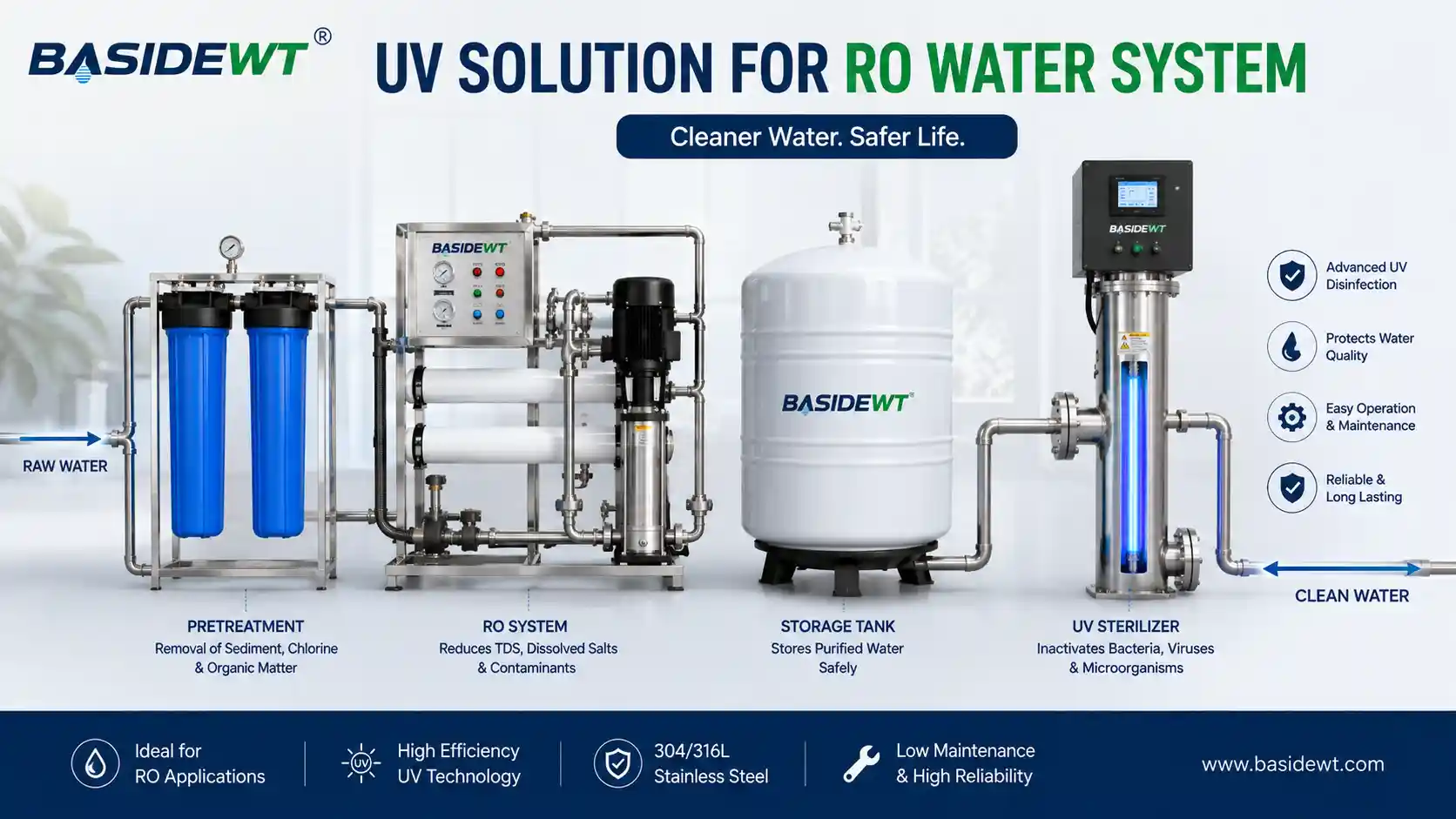 UV Water Sterilizer for RO Water Treatment: Where Should UV Be Used?